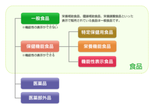 ヤクルトはトクホ商品登録数が国内企業トップクラス！！