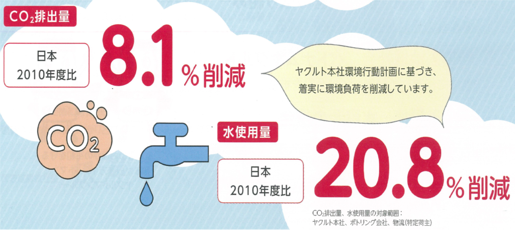 数字で見るヤクルト その⑥ 　『８.１』『２０.８』　～CO２排出量・水使用量 削減～